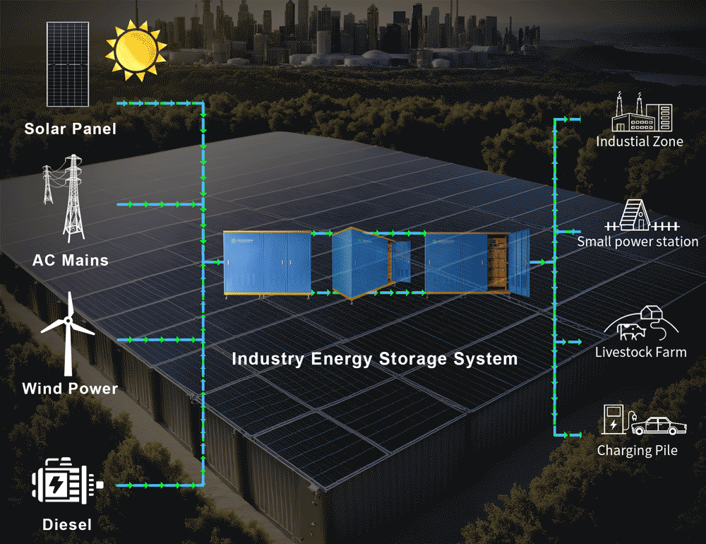 Sistema di stoccaggio dell'energia del settore